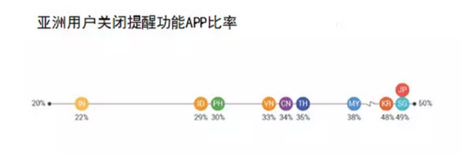 吸引与留住用户有技巧！Google分享三大洞察与行动指南！3