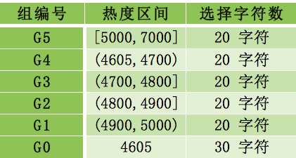 app首发选词，你必须要了解的事7