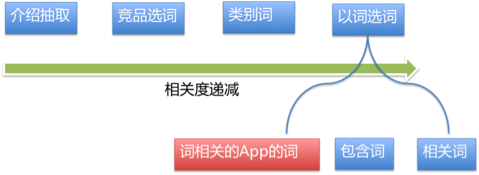 app首发选词，你必须要了解的事2