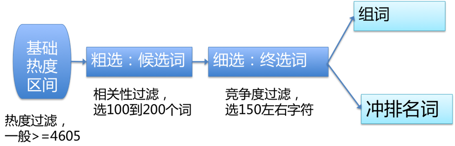 app首发选词，你必须要了解的事1