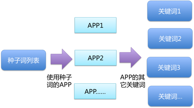 app首发选词，你必须要了解的事5