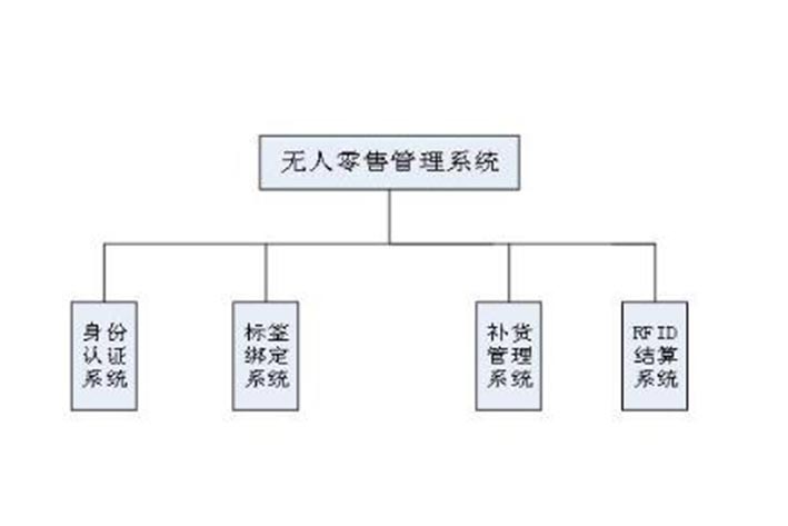 无人<a href='https://www.vowins.com/app/scxtkf/21836.html' target='_blank'><u>商城系统开发</u></a>具有什么好处