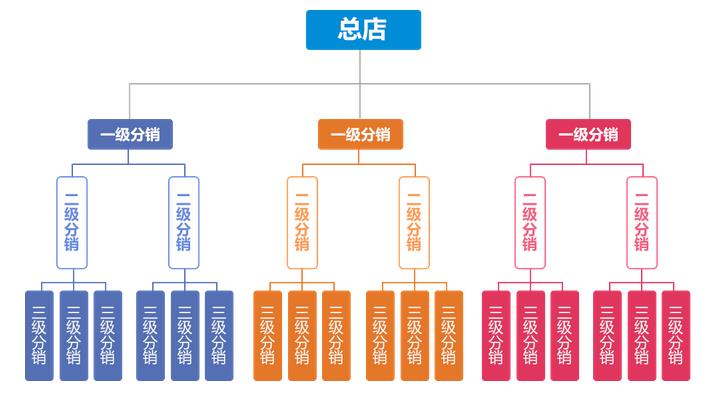 微信小程序三级分销