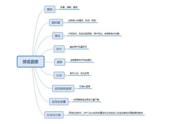 app拉新推广两个重要渠道：ASO推广+老用户维系