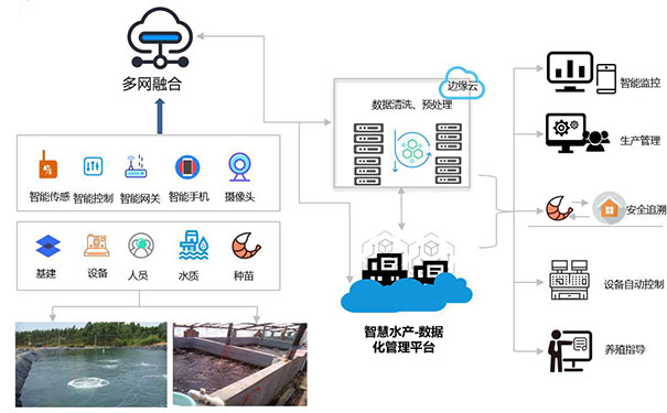 智慧水产养殖<a href='https://www.vowins.com/xtkf/' target='_blank'><u>系统开发</u></a>-标点软件