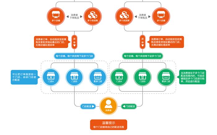 b2b2c商城系统