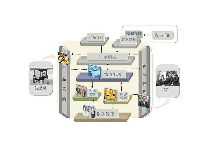 ERP系统开发对于企业发展具有什么作用