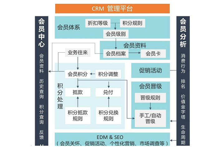 会员系统开发开发如何满足用户需求