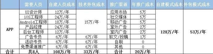 app开发价格表 app开发成本预算表