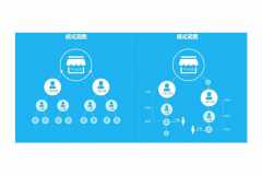 分销商城系统开发市场优势有哪些？