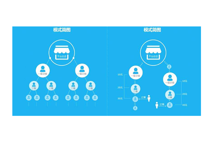 分销商城<a href='https://www.vowins.com/xtkf/' target='_blank'><u>系统开发</u></a>为何可以在当前时代流行起来