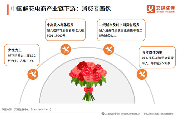 30平鲜花小店，借助小程序月赚30万 营销 小程序 网赚 经验心得 第5张